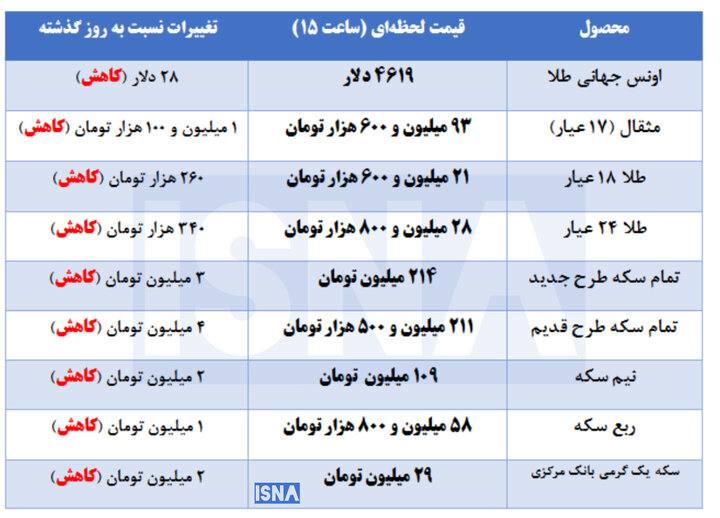 مرصاد نیوز | MERSAD News: کاهش قیمت طلا و سکه روی ریل دلار🔹امروز سهشنبه هر گرم طلا ۱۸ عیار با کاهش ۲۶۰ هزار تومانی به ۲۱ میلیون و ۶۰۰ هزار تومان