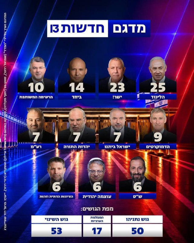 אייזנקוט 53 נתניהו 51 ערבים 17 בכלל, הקבר של אביהם. את החדשות האחרונות נודיע מחר, התהליך ייקח חודשיים עד שה…