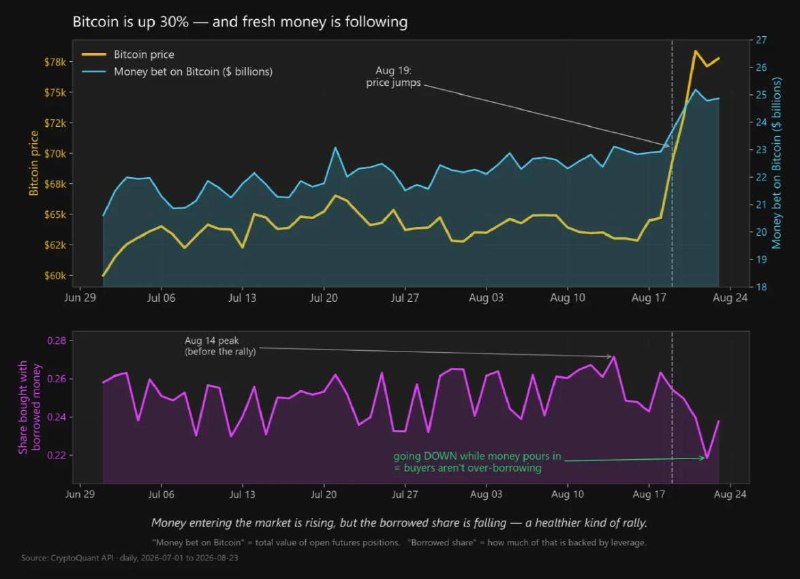 The Crypto Ledger: Bitcoin surges 30% — and new capital is flowing in“A rally fueled by fresh money, not rising leverage, stands on stronge