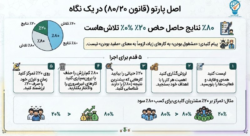 ترفند مدیریت: 🥰 مقالات مدیریتی (اصل پارتو یا قانون ۸۰/۲۰)✅ تعریف اصل پارتو:قانون ۸۰/۲۰ میگوید که در بسیاری از حوزهها، حدود ۸۰ درصد ا