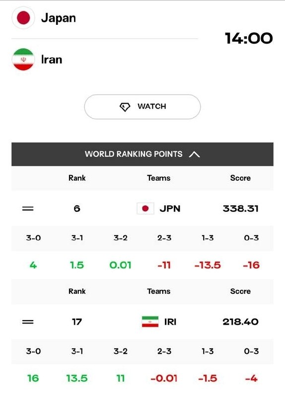 لیگ والیبال | 𝗩𝗼𝗹𝗹𝗲𝘆𝗯𝗮𝗹𝗹: 🏐✅️تغییرات رنکینگی دیدار ایران و ژاپن🏐 @VOLLEYVILLAGE#لیگ #والیبال