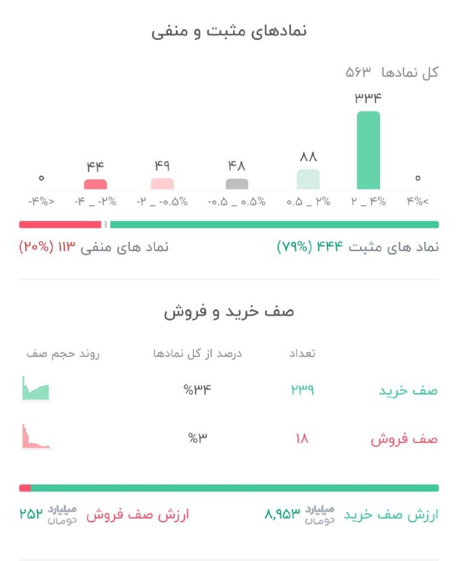 هم افزایان بورس تهران: 📌نمادهای مثبت و منفی و صف خرید و فروش تا این لحظه 🔹نمادهای مثبت 444( %79)🔹نمادهای منفی 113( %20)🔹ارزش صف خرید : 8,953همت