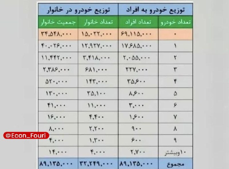 اخبار بورس - اقتصادی🔖: ۳۴.۵ میلیون خانوار ایرانی خودرو ندارند /۱۴ هزار خانوار ۱۰ خودرو و بیشتر دارند@TpPress