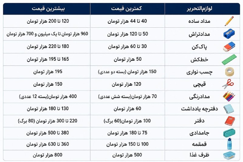 📣 خبر فوری ایران💯: لیست لوازم‌تحریر کلاس اول امسال چقدر آب می‌خورد؟‌🔹لیست لوازم‌التحریر کلاس اول نشان می‌دهد امسال یک خانواده برای تهیه حدا