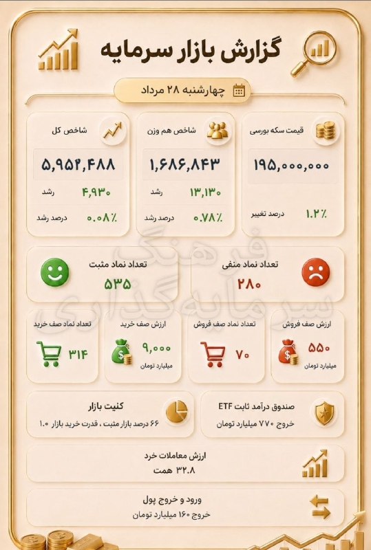 فرهنگ سرمایهگذاری: گزارش بازار آخرین روز هفتهپن : سهام کوچک که جهش سودآوری داشتن کماکان عالی بودن.سهام بزرگ هم مال دولت.@farhangesarmayego