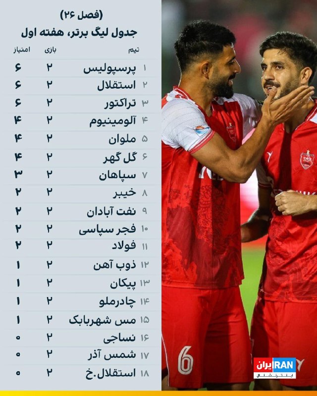 Iran International ایران اینترنشنال ✔: 🔻در پایان هفته دوم لیگ برتر فوتبال ایران، پرسپولیس با پیروزی پر گل ۴ بر یک، هم امتیاز با استقلال و تراکتور، اما به دلیل 