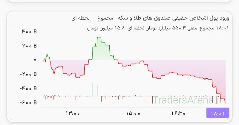 اخبار بورس | Tse Press: 🔵 ارزش کل معاملات امروز صندوقهای طلا بیش از ۲۹ همت ثبت شد. همچنین مبلغ ۶۰۰ میلیارد تومان پول حقیقی از صندوقهای طلا خار