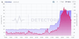 Российские пользователи Telegram сообщают о сбоях в работе мессенджера — данные Downdetector и «Сбой РФ»Наибольшее число жалоб поступает из Москвы, Петербурга, Новосибирской и Свердловской областей, а также из ЯНАО.___________________Не работают Telegram и