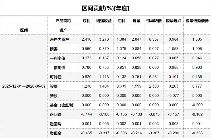 #区间贡献[年度] - 20260508