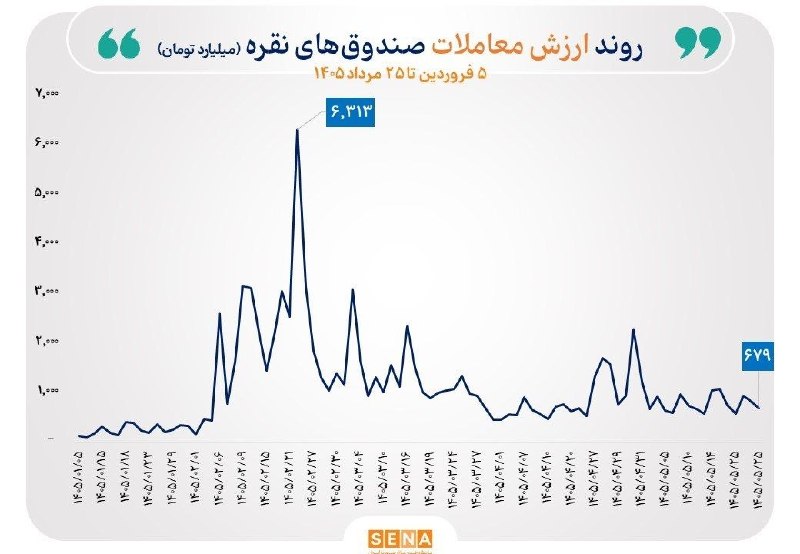 ماهنامه تخصصی پردازش: ا🔻🖍ااز بررسی گزارش معاملات صندوقهای طلا و نقره در بورسکالا مشخص شدتداوم ورود پول حقیقی به صندوقهای طلاگروه رسانهای 🔻