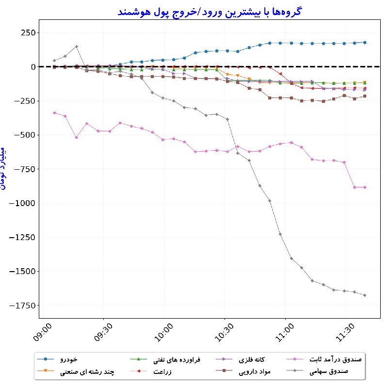 بورس در لحظه: #گروه‌ها_بیشترین‌ورودوخروج_‌پول‌هوشمند#D1405_06_01 11:39