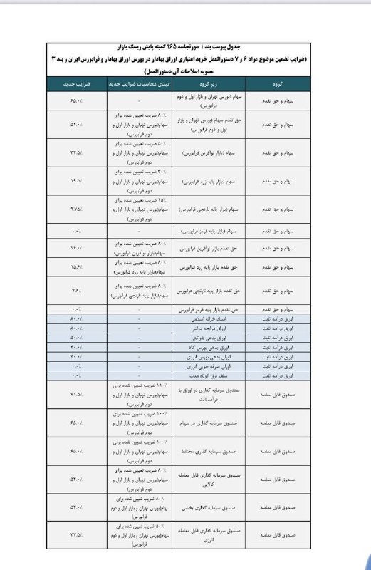 گروه راهبری سود نیوز | EPSNews: تغییر جزئی ضریب اعتباری کارگزاران🔻 طبق مصوبه جدید کمیته پایش ریسک، ضرایب اعتباری بازار سرمایه کاهش یافت:- ضریب سهام: 70%