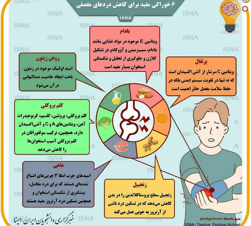 پایگاه خبری هاژه: 💡 شش خوراکی مفید برای کاهش دردهای مفصلی١۴٠۵٫٠۵٫٢٩🆔 @HajeNews