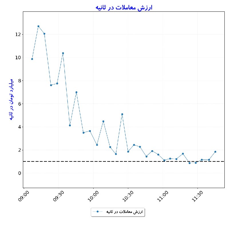 بورس در لحظه: #ارزش_معاملات_در_ثانیه#D1405_06_28 11:45