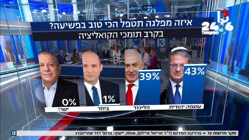 🇮🇱 סקר ערוץ 13: בן גביר מוביל בקרב הבוחרים הימניים. לפי סקר ערוץ 13, בקרב תומכי הקואליציה בנושא איזה מפלג…