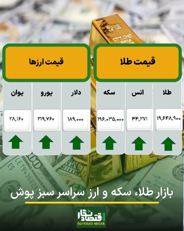 اقتصاد نگار | Eghtesad Negar: 🟢بازار طلا، سکه و ارز سراسر سبز پوش🔷️#اقتصادنگار-شاخص های بازار طلا، سکه و ارز تحت تأثیر مناسبات بین الملی سبز پوش شدند.