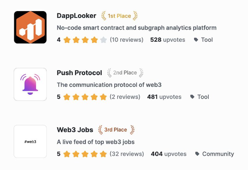 I am thrilled to announce that our web3 job board achieved the 3rd spot last week on Smoothie (ProductHunt for #web3), after DappLooker…