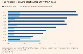 FT: ИИ способствует рекордному M&amp;A-буму в энергетическом секторе США на сумму $200 млрд– ИИ-бум способствует рекордному росту сделок на рынке энергетики– Компании конкурируют за капитал для создания инфраструктуры– За первые 5 мес. 2026 объем M&amp;A-с