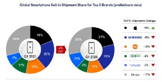 Counterpoint: Глобальные поставки смартфонов за Q1 2026 сократились на 6% из-за нехватки чипов памяти– Глобальные поставки смартфонов за Q1 2026 упали на 6%– Причиной стал дефицит чипов памяти (DRAM и NAND)– Дефицит привел к перебоям в поставках смартфонов