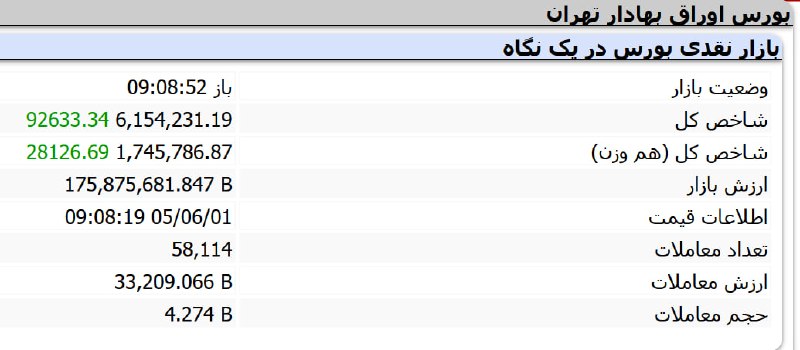 اخبار بورس | Tse Press: ◀️ شاخص کل 6 میلیون و 154 هزار واحد@TsePress