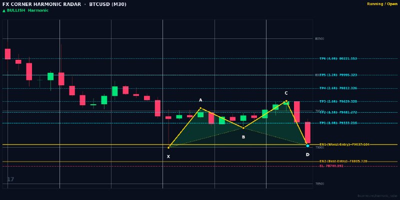 Harmonic Patterns: ⚡️ HARMONIC RADAR — LIVE SIGNAL ALERT ⚡️📊 Pair: #BTCUSD | #M30🎯 Pattern: 🟢 📈 Bullish Shark📈 Action: BUY / LONG🔹 Entry Zo