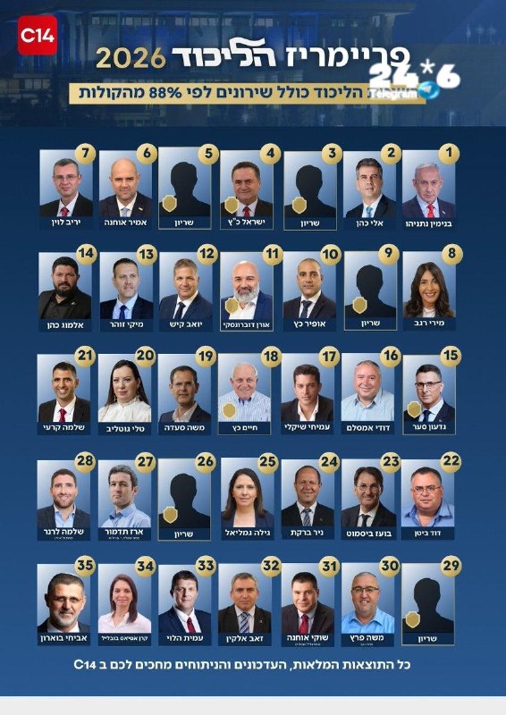 🇮🇱 רשימת הליכוד לכנסת אחרי ספירת כמעט 90% מהקולות. Moti Kastel מוטי.