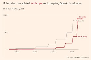 FT: Anthropic рассматривает новый раунд по оценке почти $1 трлн на фоне стремительного роста выручки– Anthropic планирует привлечь десятки миллиардов долларов– Оценка Anthropic по итогам раунда будет почти $1 трлн– Новая оценка позволит Anthropic обойти ко