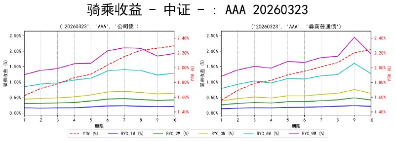 #骑乘收益 - 中证 - 20260323