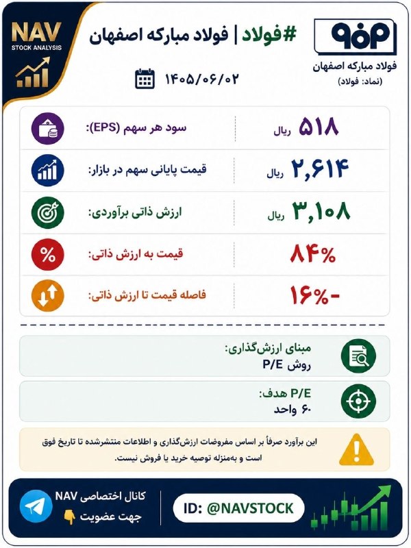 NAV STOCK: #فولاد | فولاد مبارکه اصفهان📆 ۱۴۰۵/۰۶/۰۲🔹 سود هر سهم (EPS):۵۱۸ ریال🔸 قیمت پایانی سهم در بازار:۲٬۶۱۴ ریال🔹 ارزش ذاتی برآو