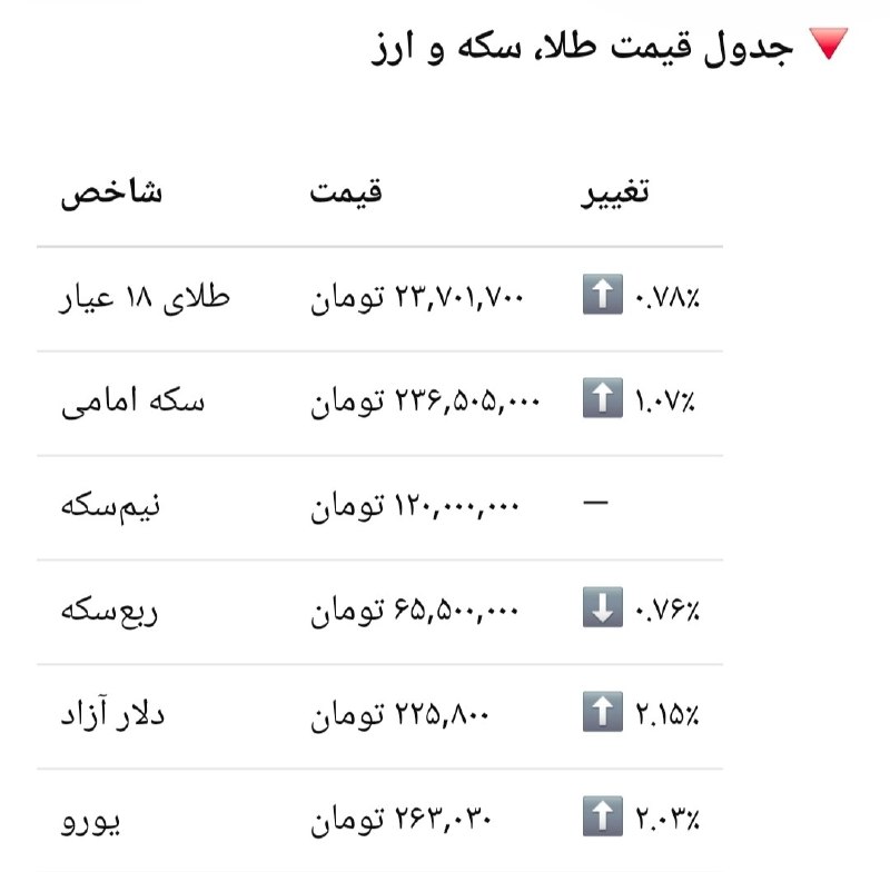 ⓀoD85: 🚨آخرین وضعیت بازار طلا و ارزبازار طلا و ارز امروز، ۱۴ شهریور، با افزایش قیمت در بیشتر شاخصها همراه بود. طلای ۱۸ عیار: ۲