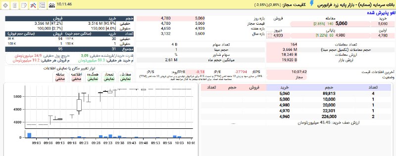 بورس۲۴ | Bourse24: وضعیت جالب #سمایه در بازار پرعرضه امروزصعود از صف فروش به صف خریداز 478 به 506 تومانبا قدرت 3 برابری تقاضای حقیقی سرانه 