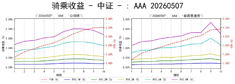 #骑乘收益 - 中证 - 20260507
