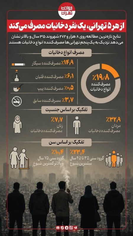 روانشناسی میگنا: 🔺از هر ۵ تهرانی، یک نفر دخانیات مصرف می‌کند @MignaChannel