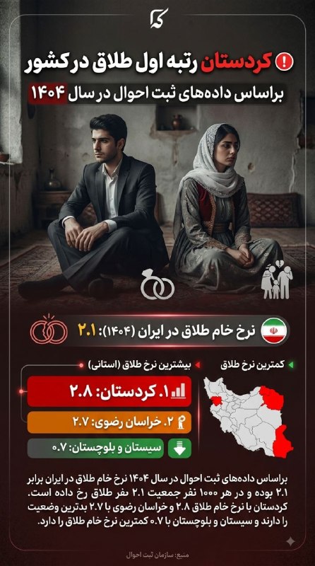 رادیو سردشت: 🔴کردستان رتبه اول طلاق در کشوربراساس دادههای ثبت احوال در سال ۱۴۰۴ نرخ خام طلاق در ایران برابر ۲.۱ بوده و در هر ۱۰۰۰ نف