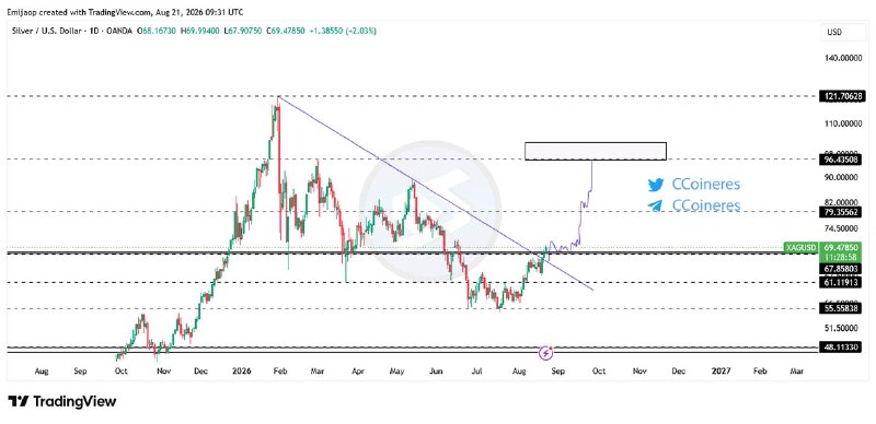سیگنال ارز دیجیتال: #XAG