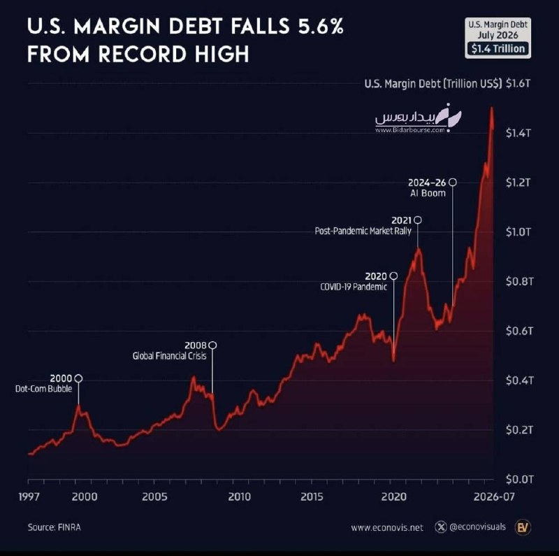 بیدار بورس: 📥 افت بدهی اعتباری در بازار سهام آمریکا✅ حجم بدهی اعتباری (Margin Debt) در بازار سهام آمریکا طی ماه ژوئیه با کاهش ۵.۶ در