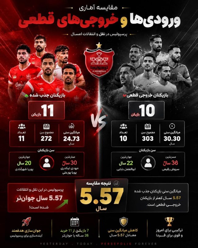 پرسپولیسی ها: 🔴بررسی ورودی و خروجی های قطعیمعامله گری و فخریان قرضی رفتند و تو لیست خروج نیستند🔴 @Pers_Polis