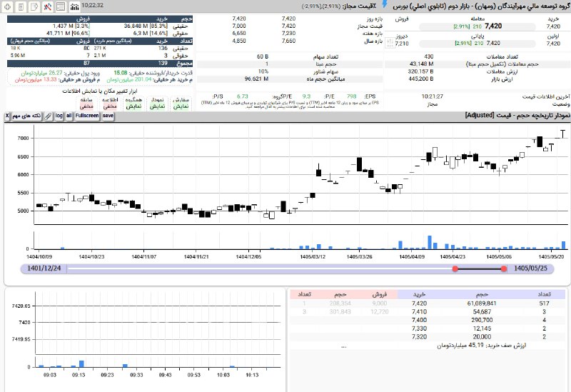 بورس۲۴ | Bourse24: صف خرید #ومهان در قیمت 742 تومان با قدرت 15 برابری تقاضای حقیقیروند صعودی پلکانی از اوایل خرداد و محدوده 500 تومان#بازار