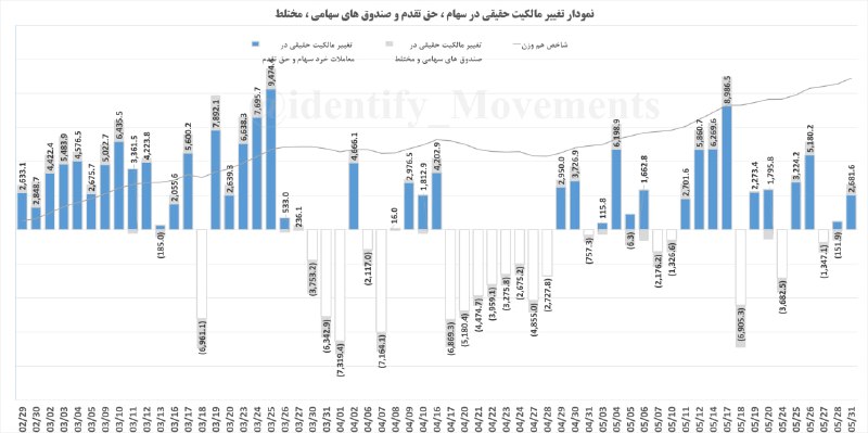 🔸 بازار بورس تهران 🔸: #نمودار_ورود_خروج_پول_حقیقی و #شاخص_هم_وزن"🟢 ورود پول حقیقی به مبلغ : 2,682 میلیارد تومانشامل #معاملات_خرد سهام ، حق تقد