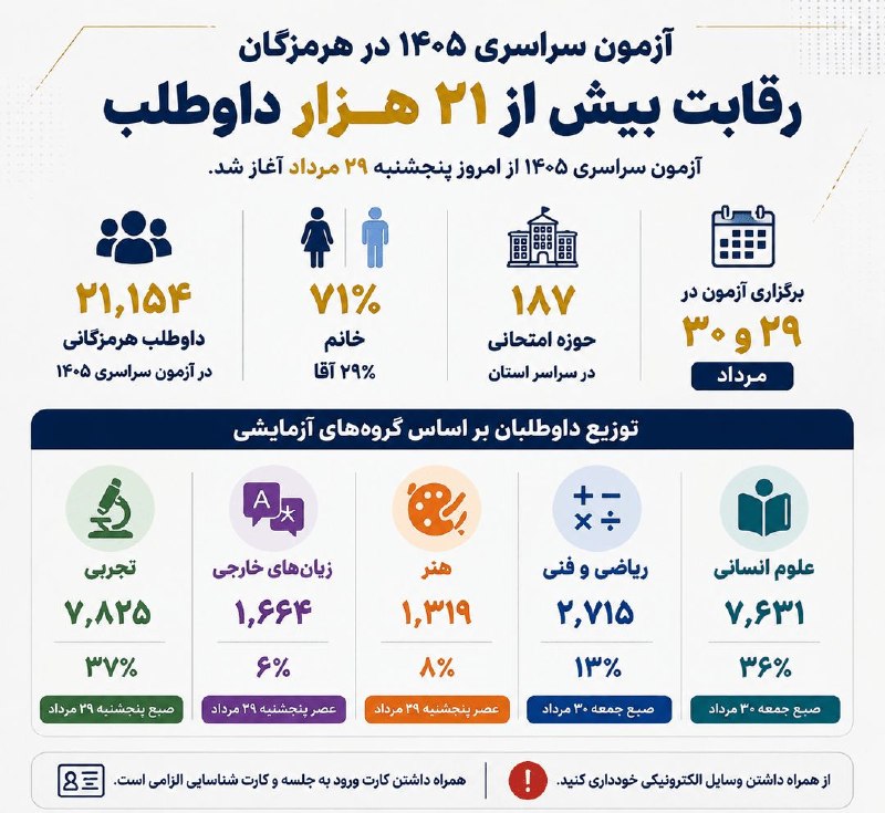اخبار هرمزگان: رقابت نفسگیر بیش از ۲۱ هزار هرمزگانی در کنکور ۱۴۰۵🔹 رئیس دانشگاه هرمزگان: داوطلبان استان در کنکور سراسری ۲۱ هزار و ۱۵۴