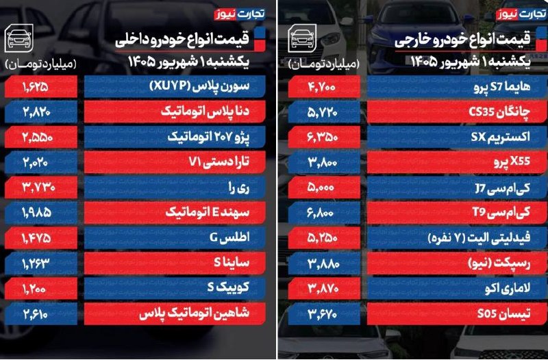 تهران رسا: 🔻قیمت خودرو امروز یکشنبه ۱ شهریور ۱۴۰۵ / فرمان بازار به سمت افزایش قیمت چرخید@Tehranrasaa