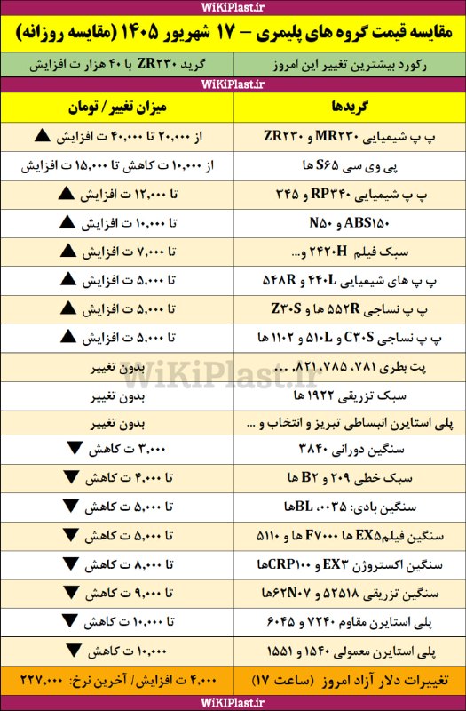 WKPlast |ویکی پلاست: ✳️ تغییرات قیمت گروه های مختلف پلیمری نسبت به آخرین قیمت های ‌دوشنبه 16 شهریور 1405+ تغییرات دلار آزاد➕ بیشتر بخوانید:ht