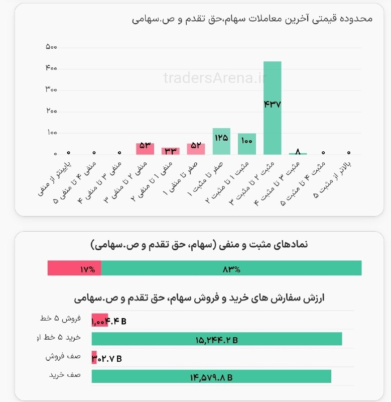 توییتر_بورس: تا به این لحظه نزدیک به 3 همت خروج پول رو از بازار داشتیم(۲.۵ همت درامدثابت)ارزش معاملات خرد 17.5 همت!@twitter_bourse