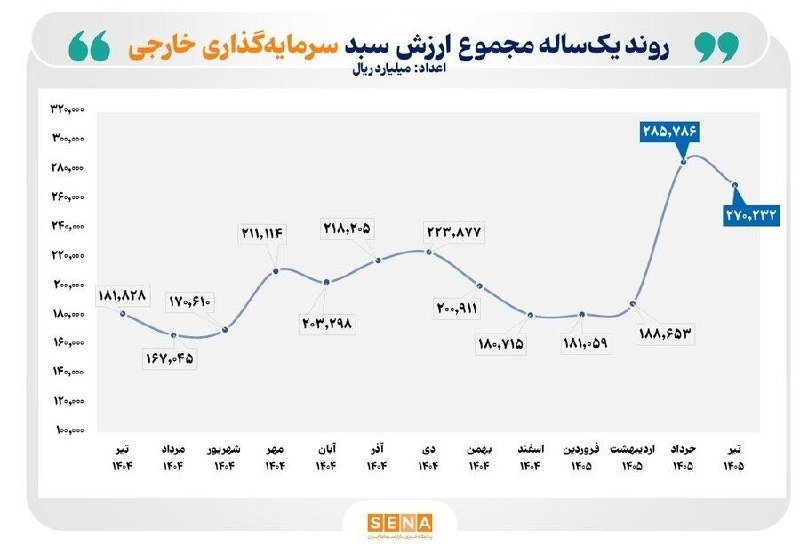 بیدار بورس: 🛍 رشد ۴۹ درصدی ارزش سبد دارایی سرمایه‌گذاران خارجی در یک سال گذشته🔼 تعداد کدهای معاملاتی سرمایه‌گذاران خارجی در بازار سر