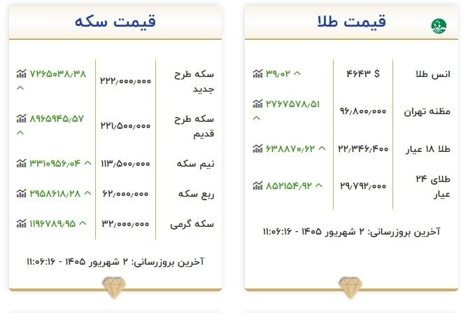 خبرفوری ارومیه جنگ ایران و آمریکا حمله موشکی: ♦️ طلا همچنان قله فتح می‌کند🔹قیمت بر اساس سایت رسمی اتحادیه طلا