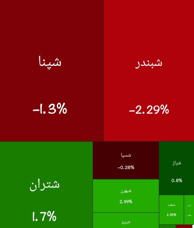 نفت ما: 📌تابلو بورس پالایشیها/امروز سهشنبه ۲۷ مرداد ۱۴۰۵🛢️آخرین اخبار و تحلیلهای انرژی ایران و جهان را از «نفت ما» دنبال کنید