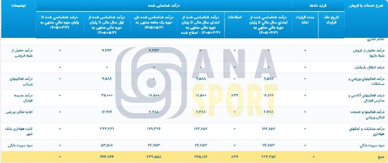 هواداران ارتش سرخ: 🔰درآمد ۴۶ میلیاردی پرسپولیس در مردادماه♨️باشگاه پرسپولیس درآمدهای خود در مردادماه را افشا کرد.♨️پیش از این باشگاه پرسپول