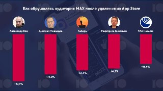 📉📱 Удаление Max из App Store обрушило аудиторию мессенджера. За две недели крупнейшие прокремлевские каналы потеряли от четверти до 90% аудиторииПосле удаления российского нацмессенджера Max из App Store просмотры крупнейших прокремлевских каналов резко со