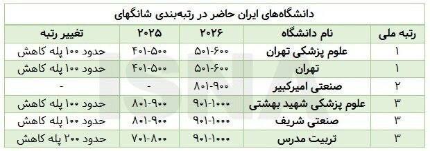 اسکان نیوز: 🔻افت رتبه ۵ دانشگاه از ۶ دانشگاه بزرگ ایرانی حاضر در شانگهای ۲۰۲۶بررسی رتبه دانشگاههای ایرانی حاضر در رتبهبندی شانگهای