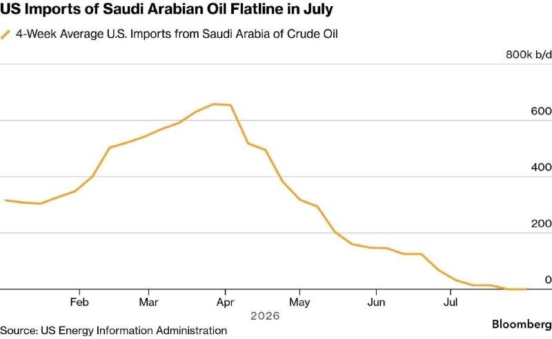 Así se desmoronan las alianzas: las exportaciones de petróleo de Arabia Saudita a Estados Unidos se han desplomado hasta cero.